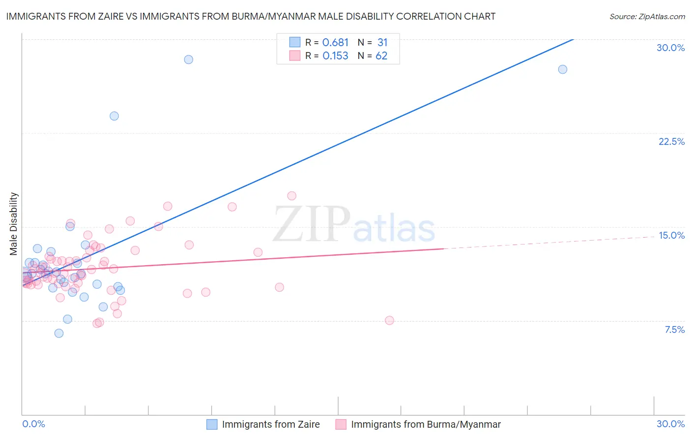 Immigrants from Zaire vs Immigrants from Burma/Myanmar Male Disability
