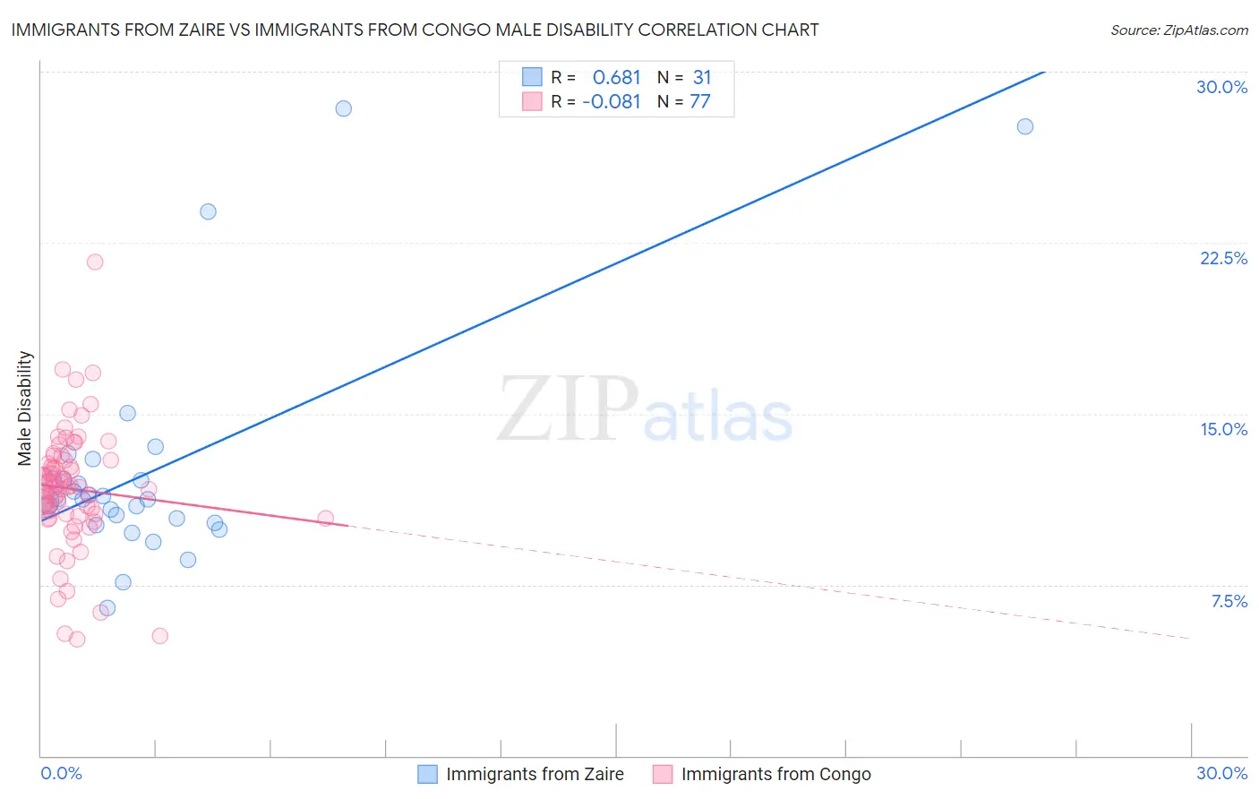 Immigrants from Zaire vs Immigrants from Congo Male Disability
