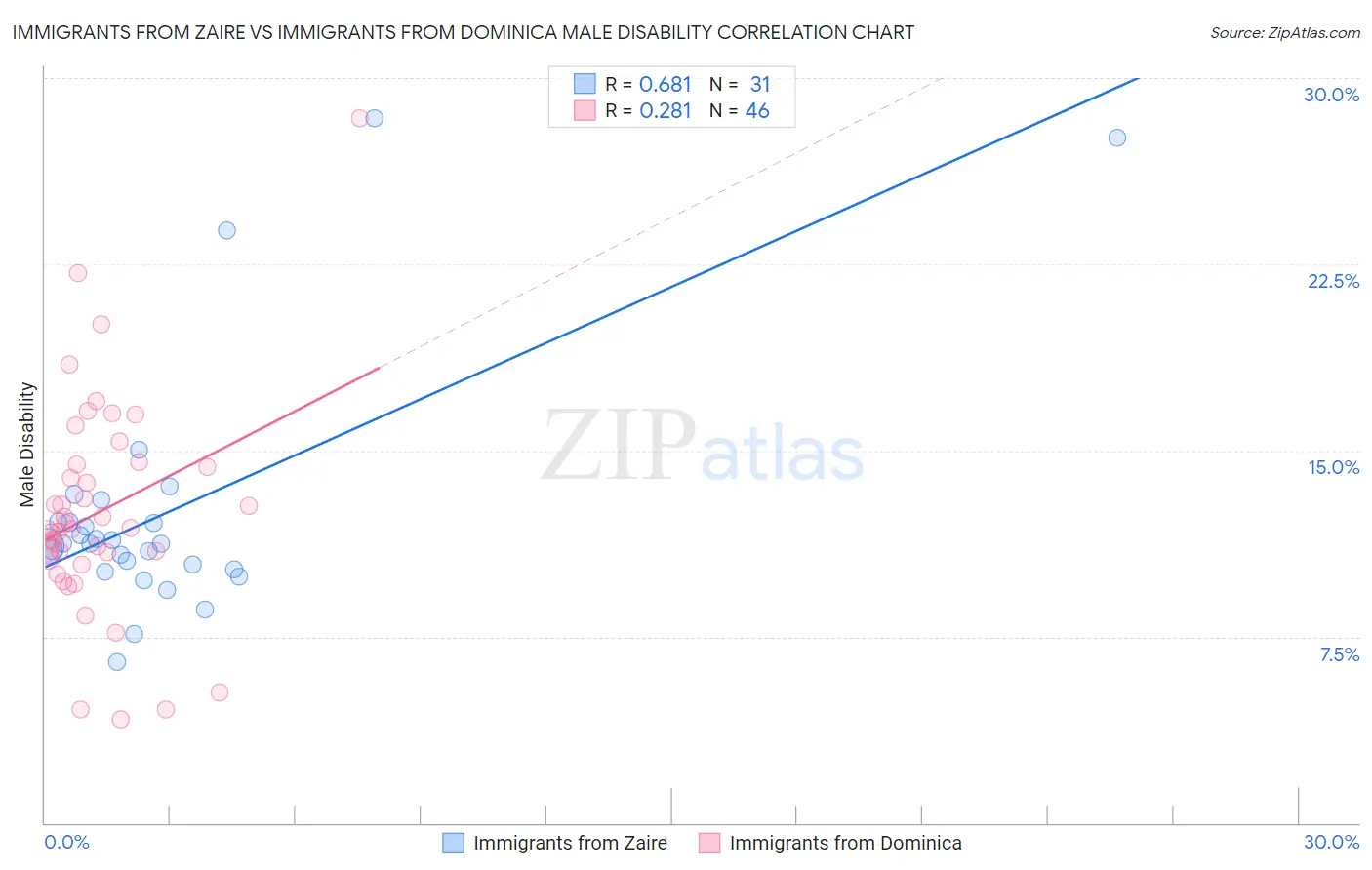 Immigrants from Zaire vs Immigrants from Dominica Male Disability