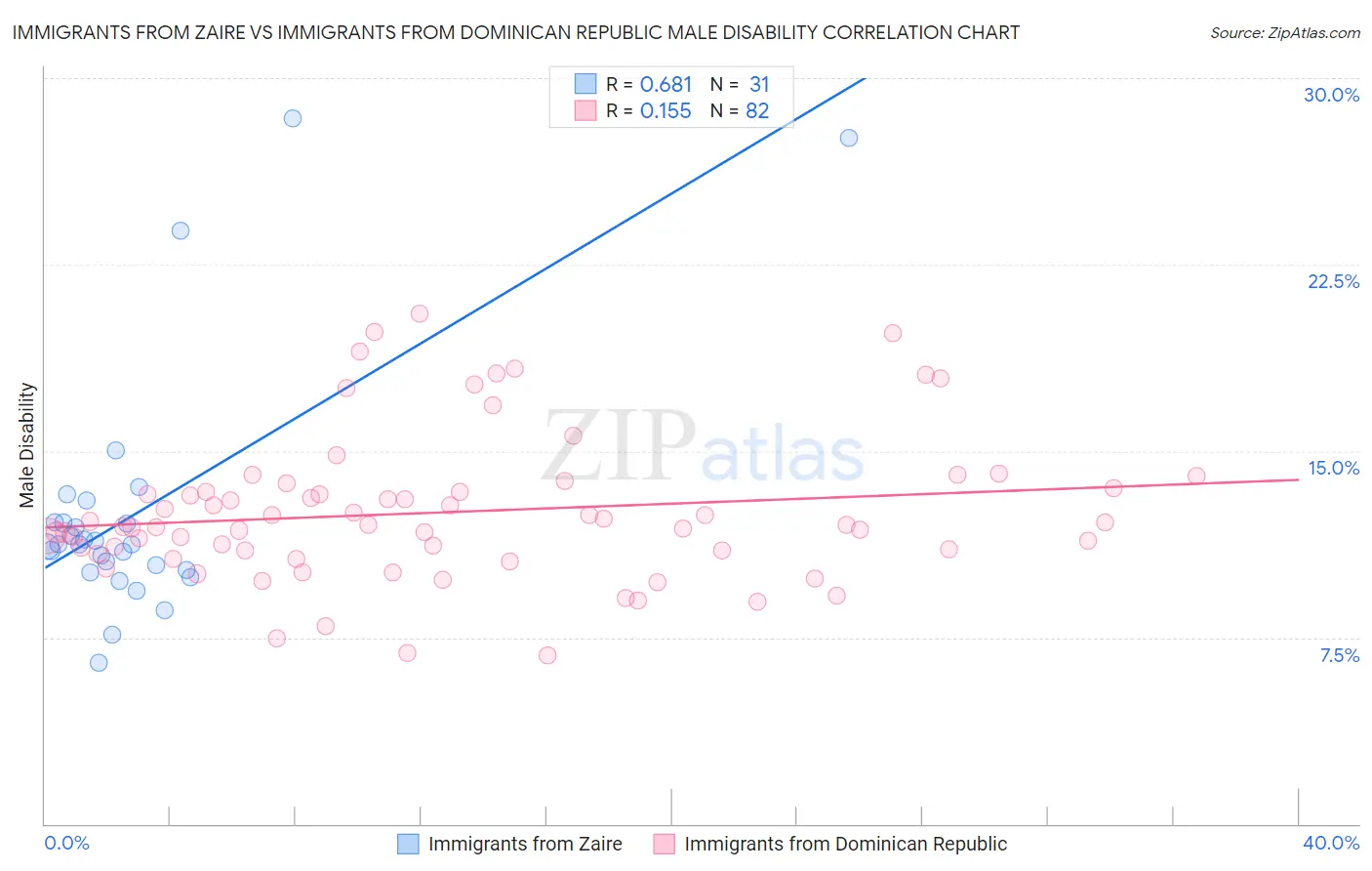 Immigrants from Zaire vs Immigrants from Dominican Republic Male Disability