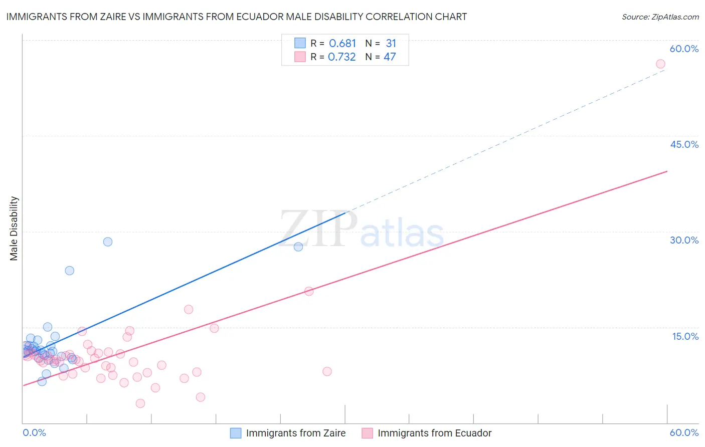 Immigrants from Zaire vs Immigrants from Ecuador Male Disability