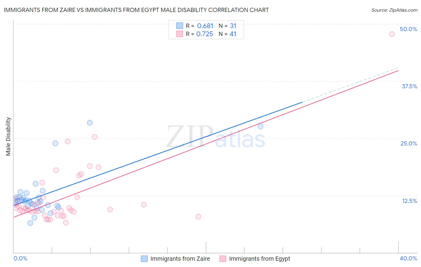 Immigrants from Zaire vs Immigrants from Egypt Male Disability