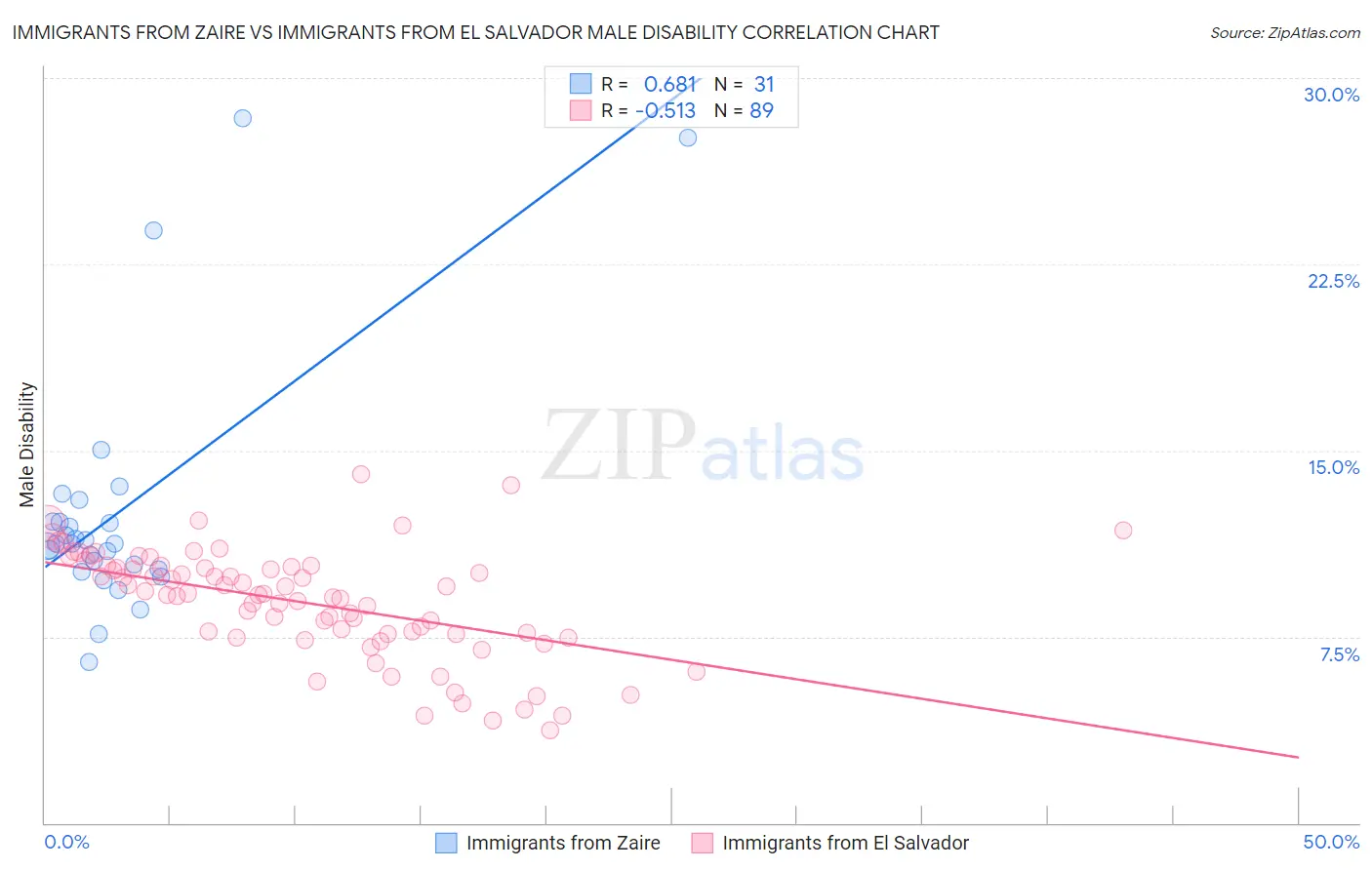 Immigrants from Zaire vs Immigrants from El Salvador Male Disability