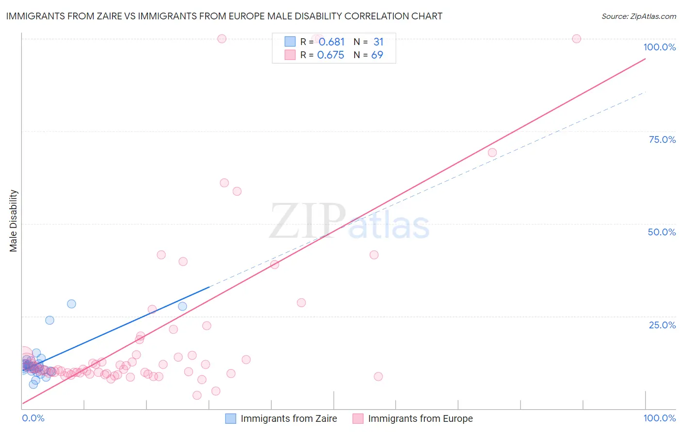 Immigrants from Zaire vs Immigrants from Europe Male Disability