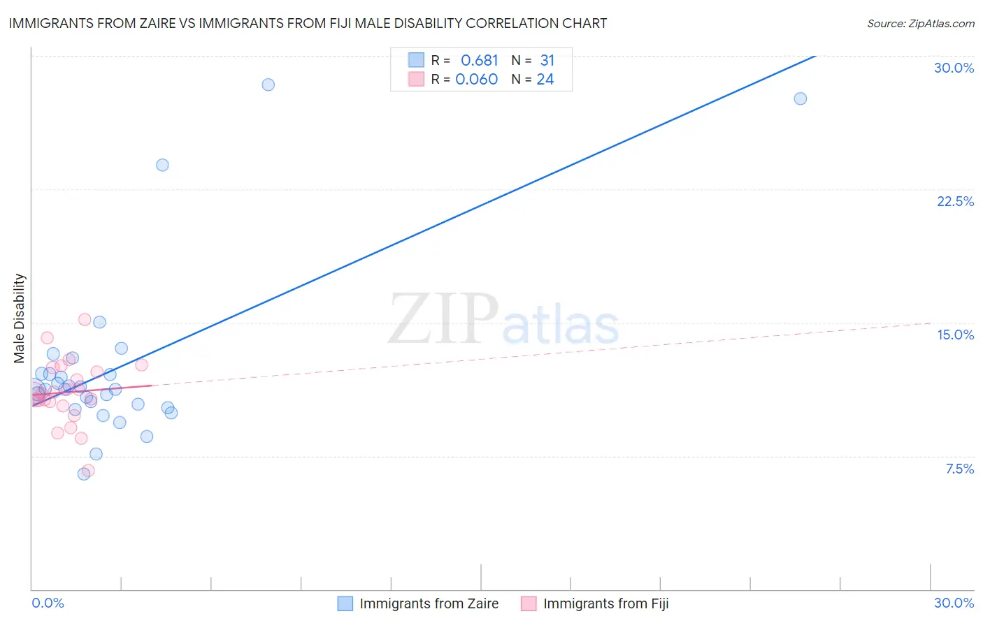 Immigrants from Zaire vs Immigrants from Fiji Male Disability