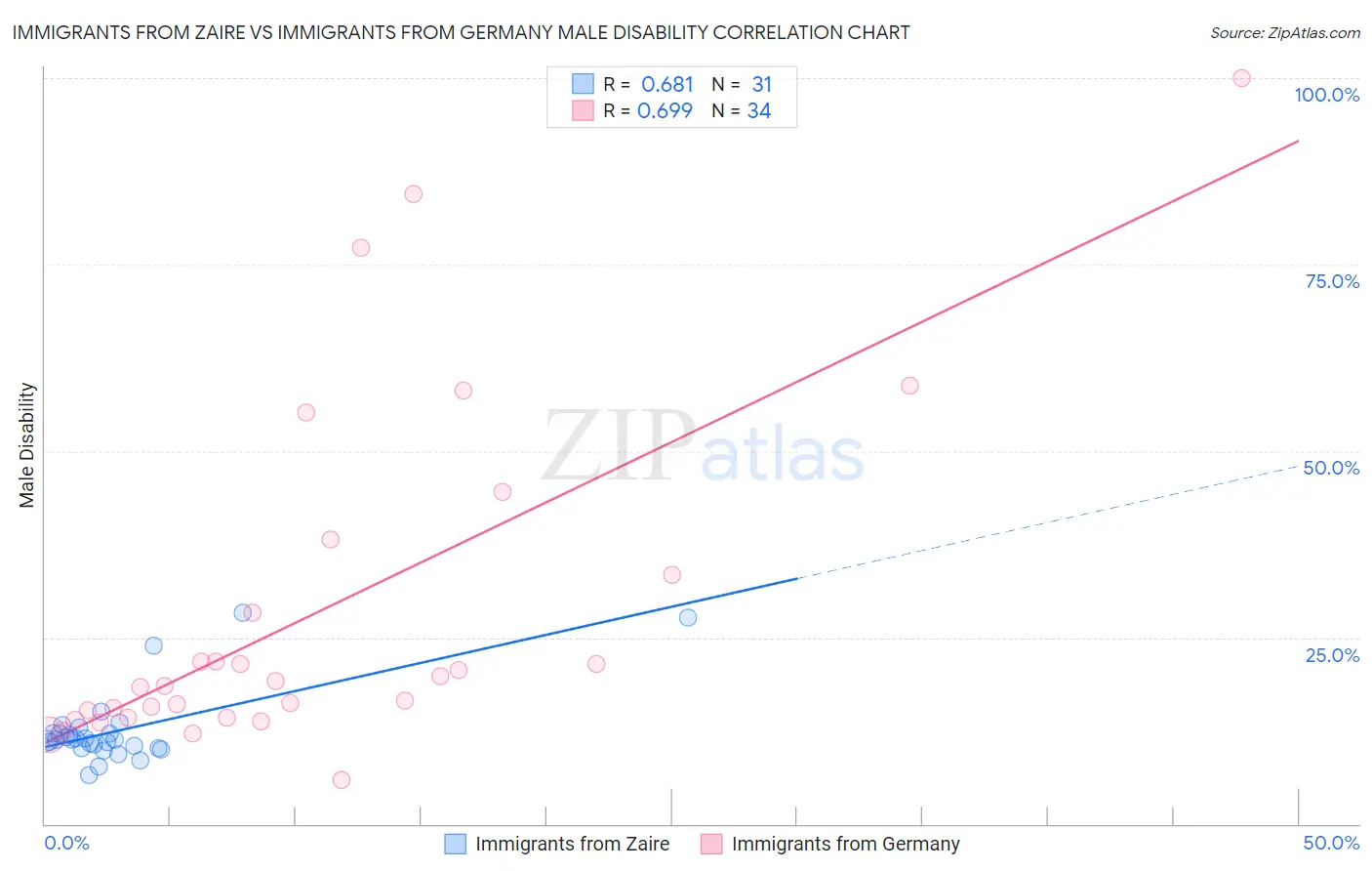 Immigrants from Zaire vs Immigrants from Germany Male Disability