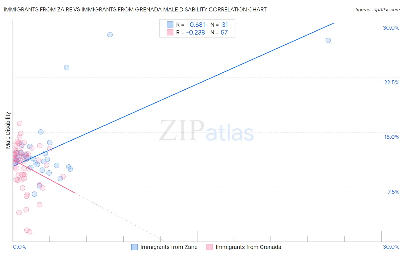 Immigrants from Zaire vs Immigrants from Grenada Male Disability