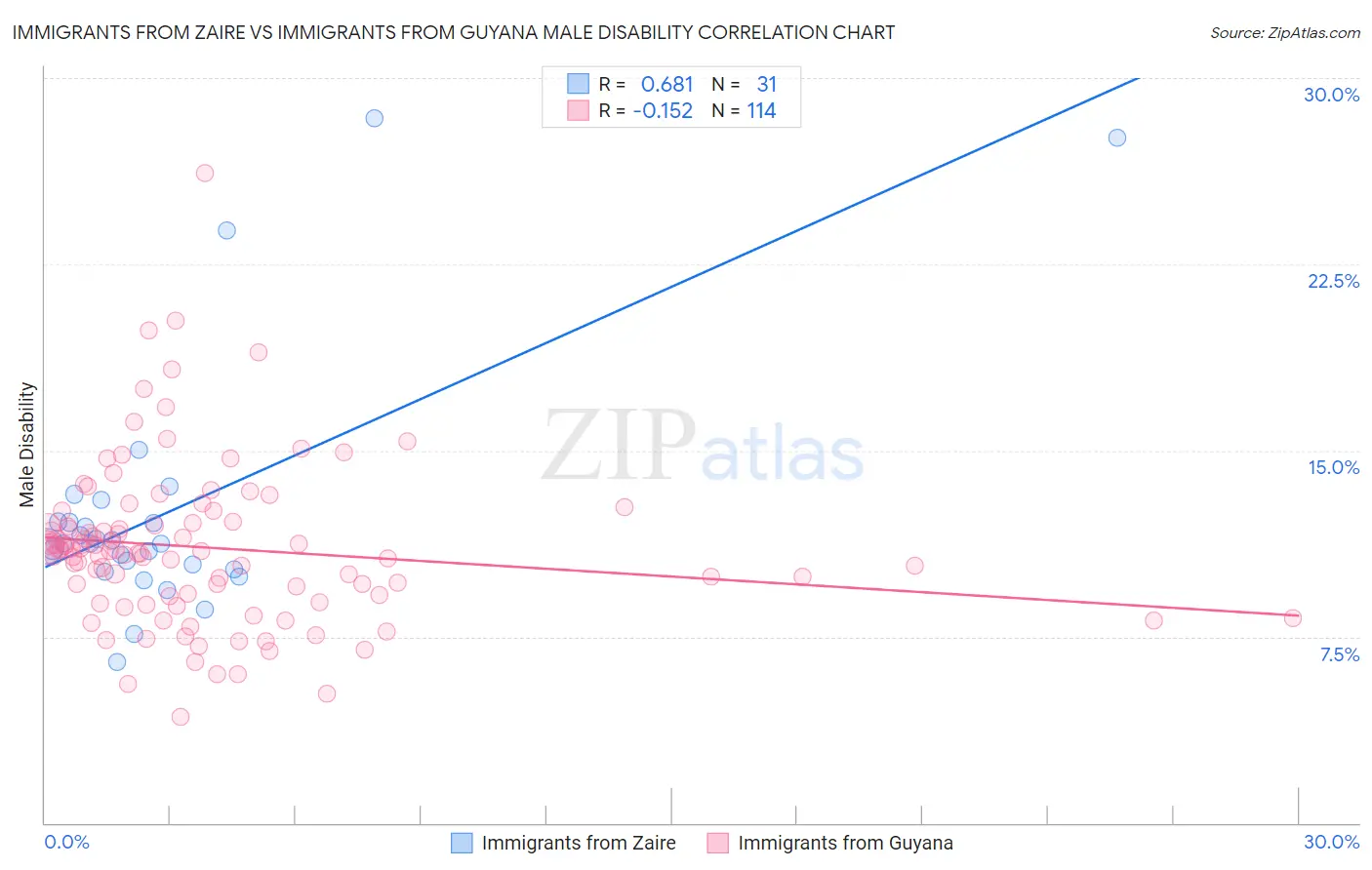 Immigrants from Zaire vs Immigrants from Guyana Male Disability