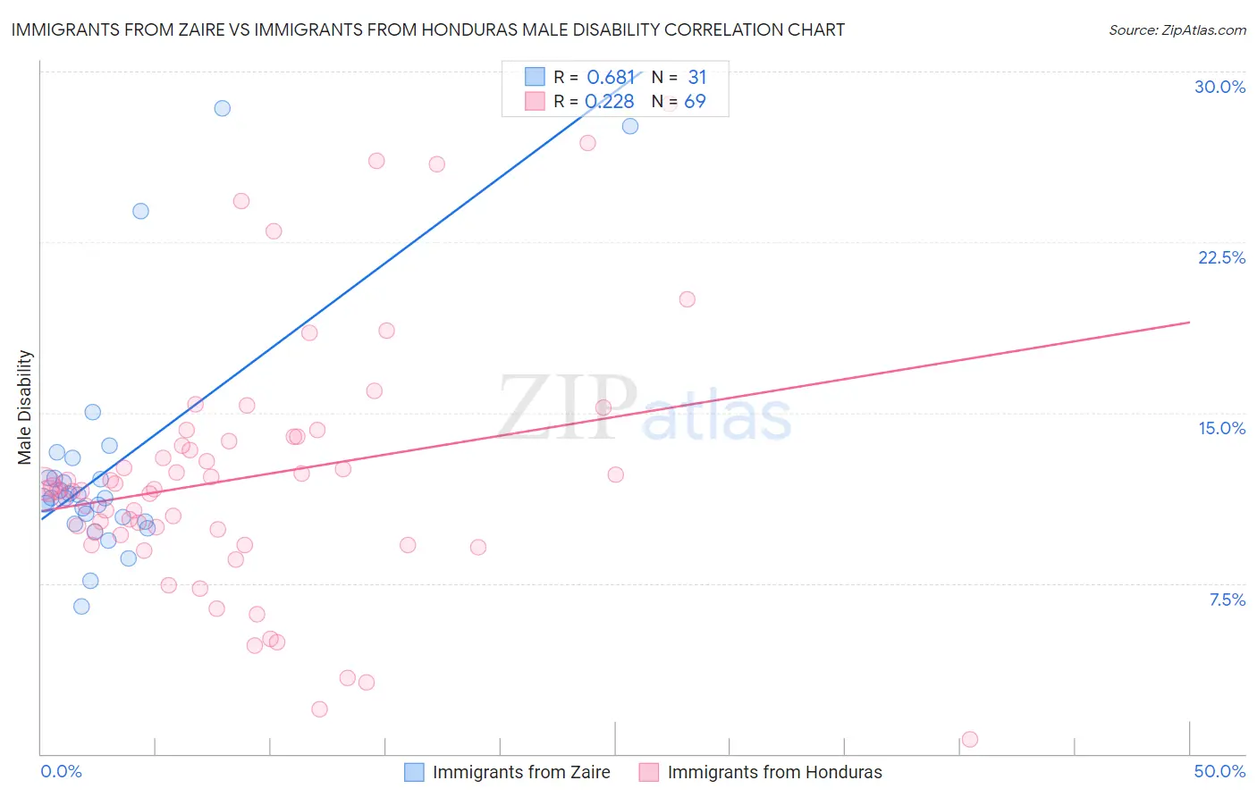 Immigrants from Zaire vs Immigrants from Honduras Male Disability