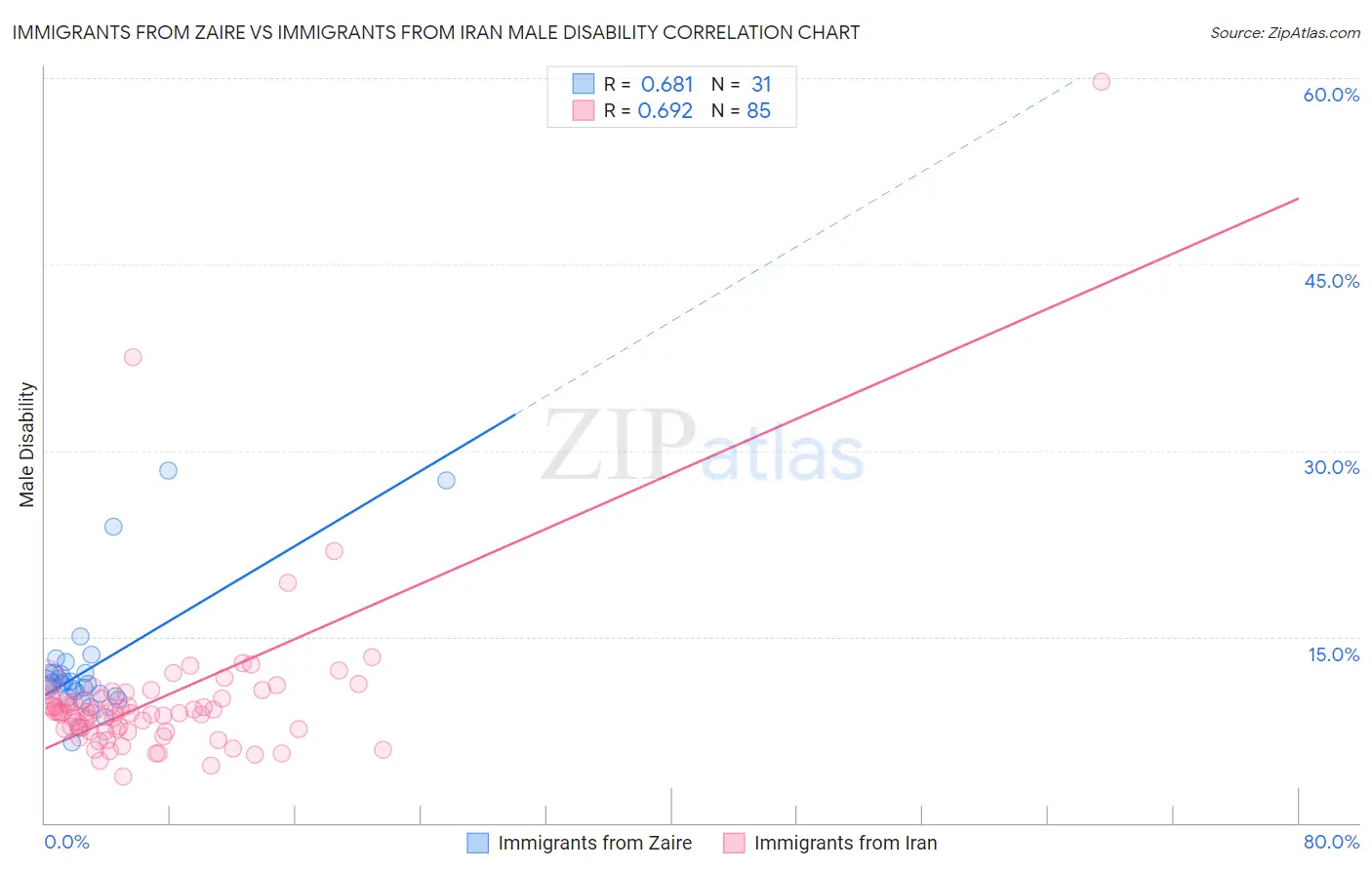 Immigrants from Zaire vs Immigrants from Iran Male Disability