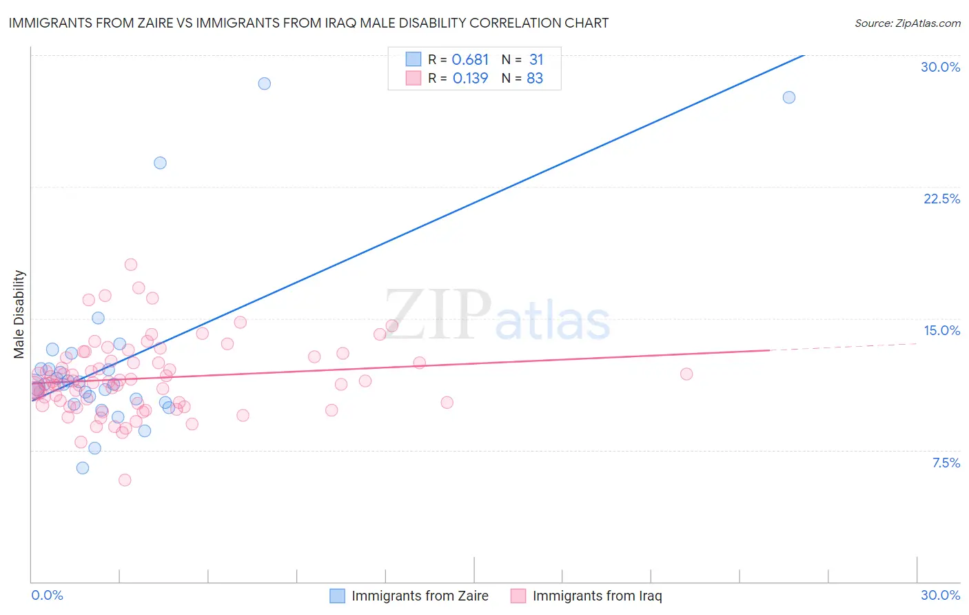 Immigrants from Zaire vs Immigrants from Iraq Male Disability