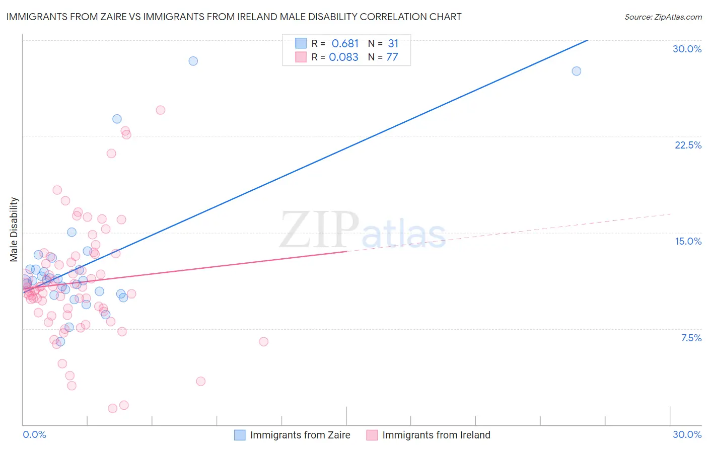 Immigrants from Zaire vs Immigrants from Ireland Male Disability