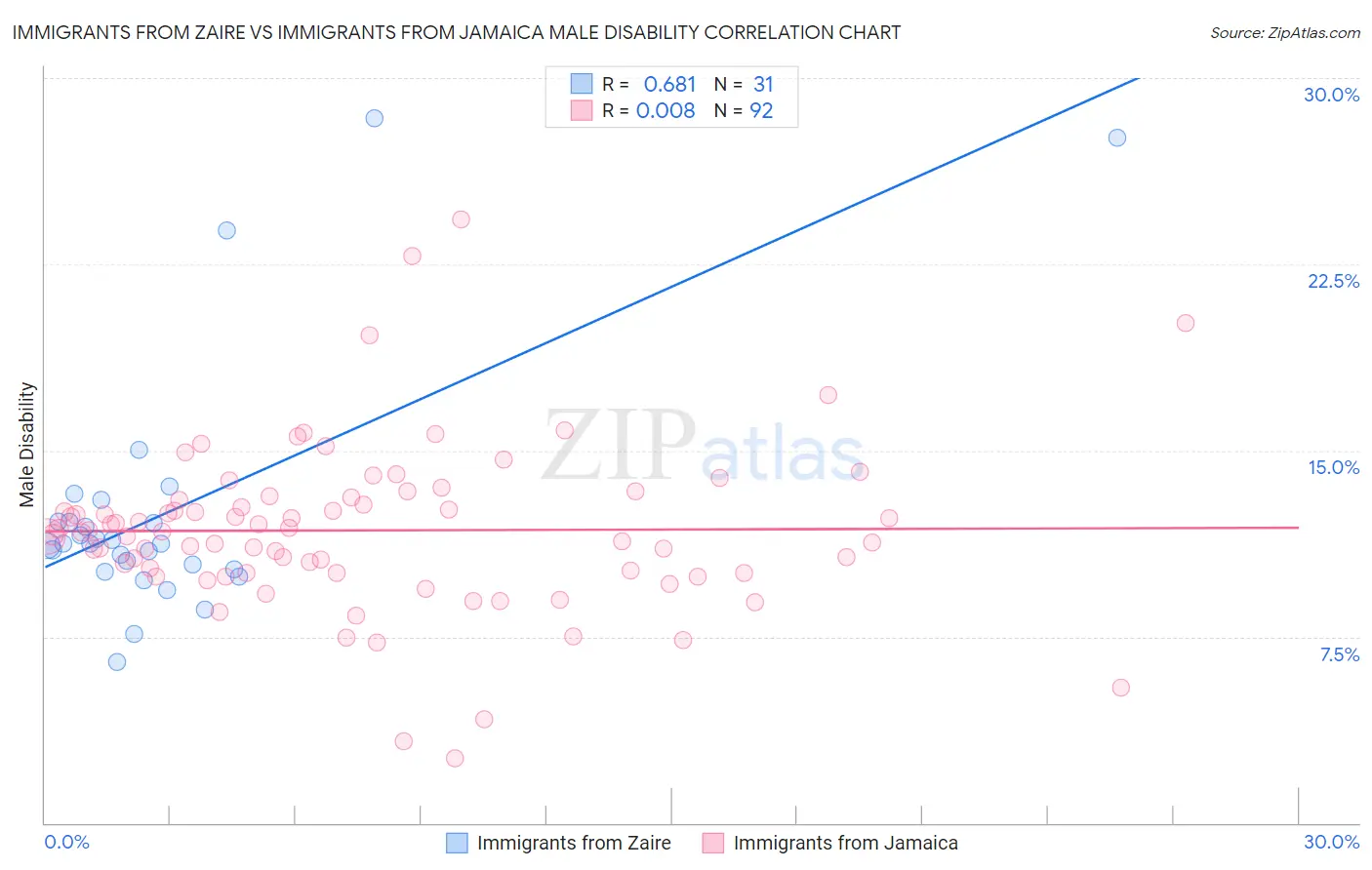 Immigrants from Zaire vs Immigrants from Jamaica Male Disability