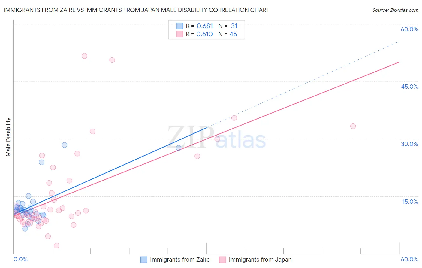 Immigrants from Zaire vs Immigrants from Japan Male Disability