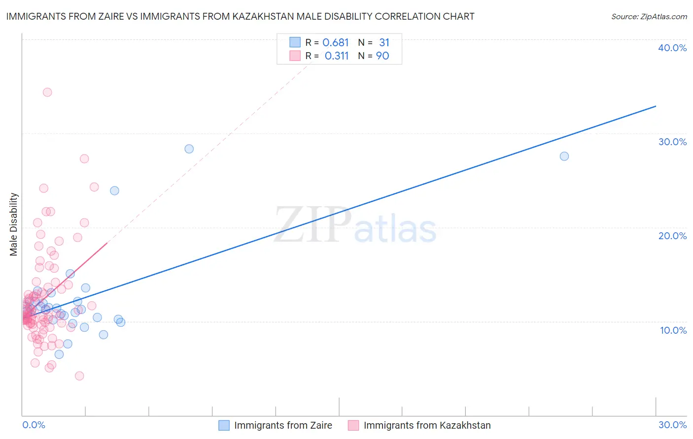 Immigrants from Zaire vs Immigrants from Kazakhstan Male Disability