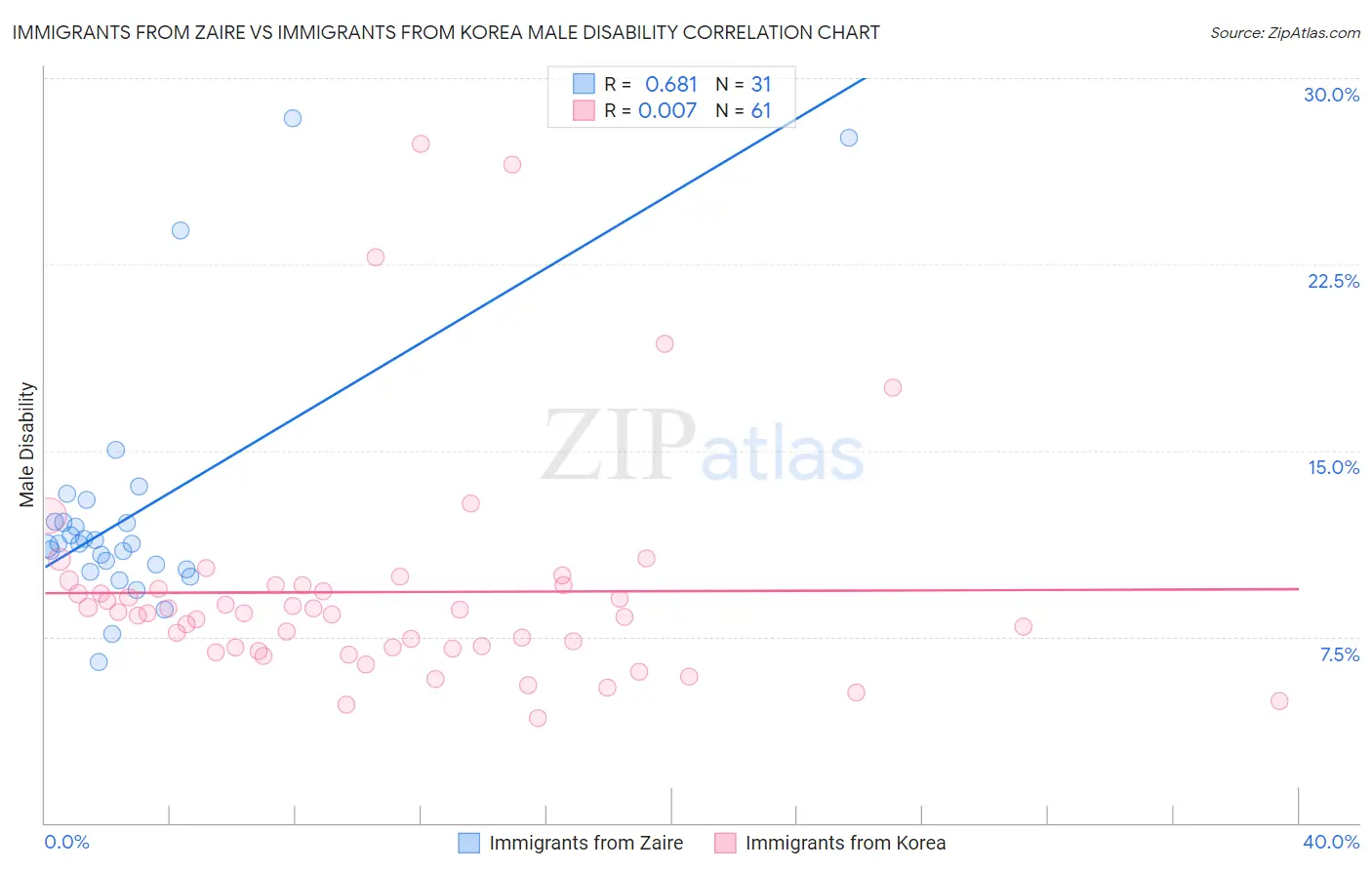 Immigrants from Zaire vs Immigrants from Korea Male Disability