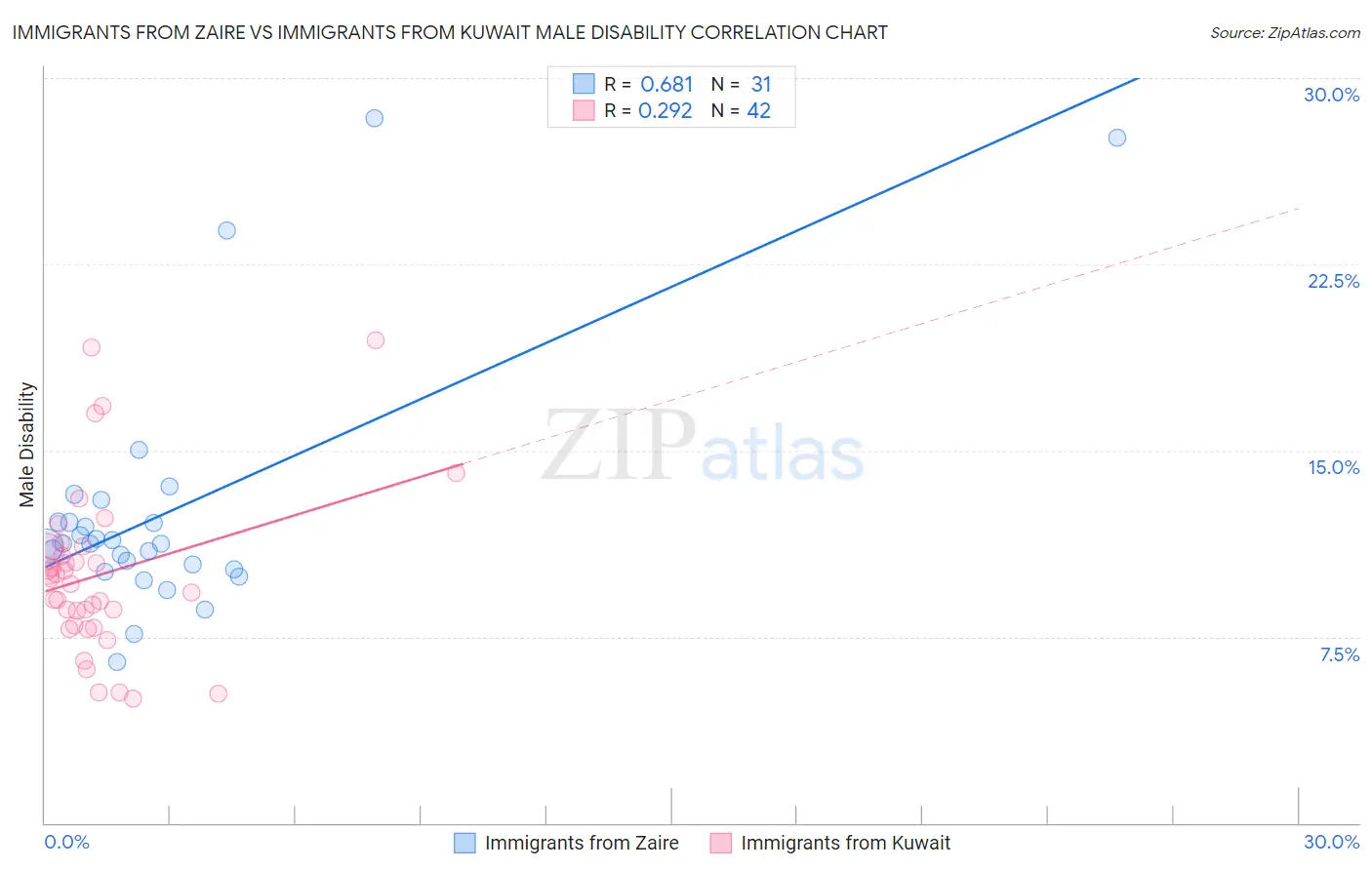 Immigrants from Zaire vs Immigrants from Kuwait Male Disability