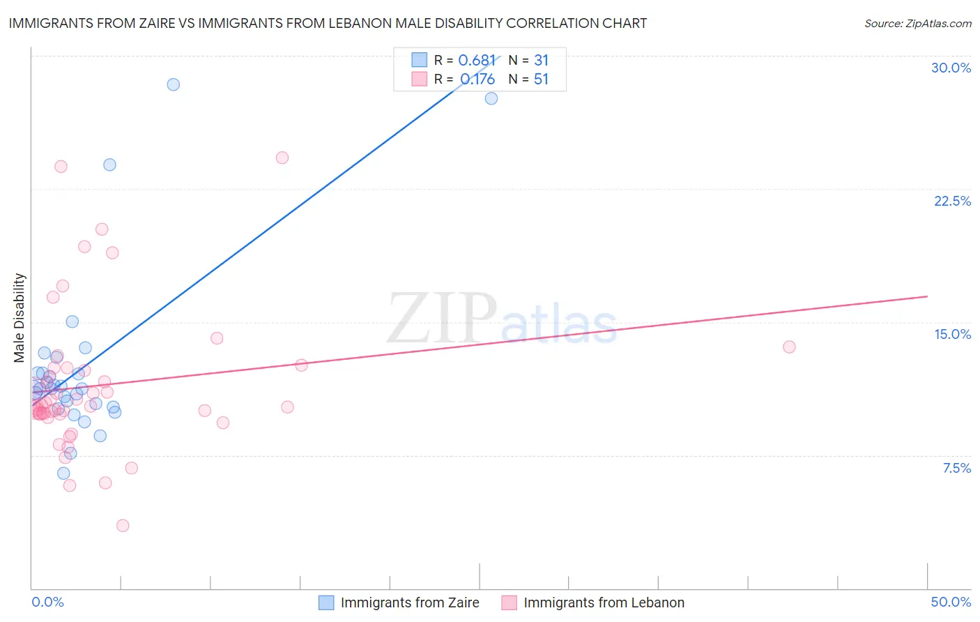 Immigrants from Zaire vs Immigrants from Lebanon Male Disability