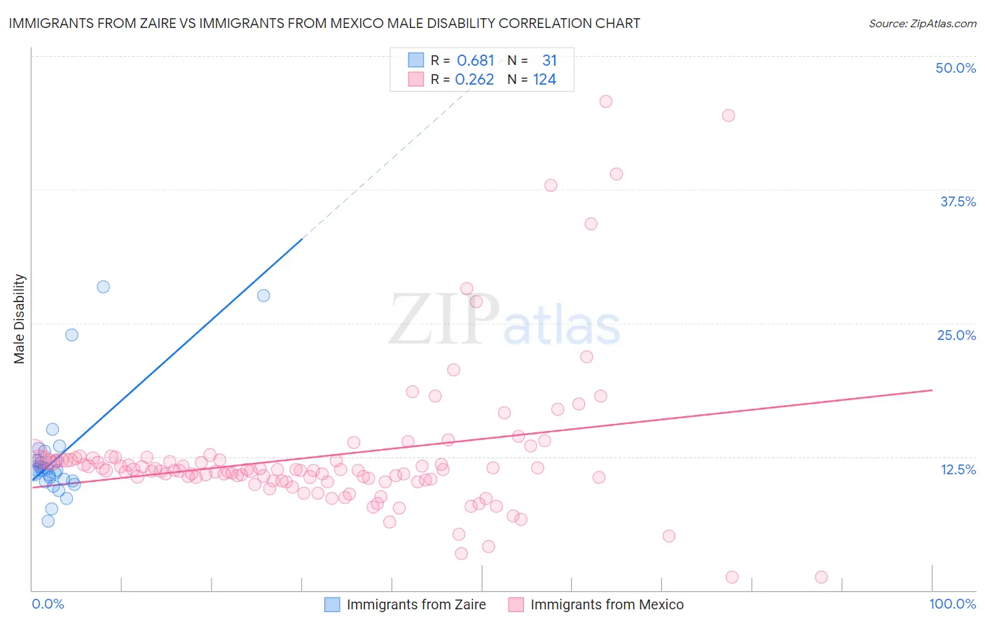 Immigrants from Zaire vs Immigrants from Mexico Male Disability