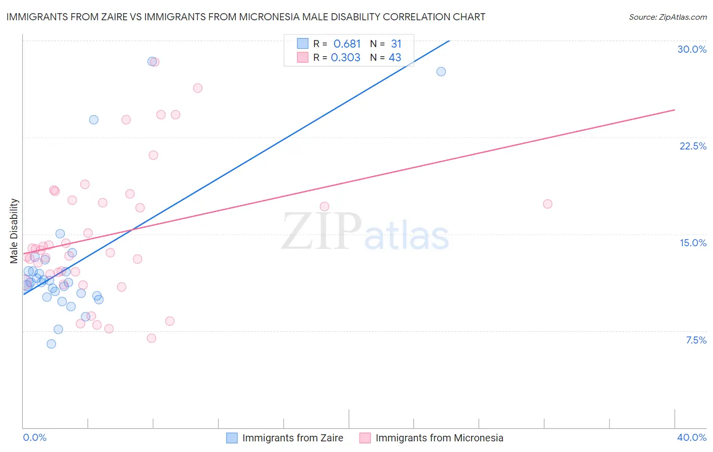 Immigrants from Zaire vs Immigrants from Micronesia Male Disability