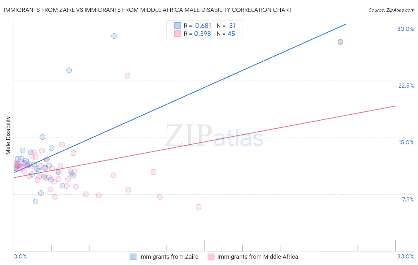 Immigrants from Zaire vs Immigrants from Middle Africa Male Disability