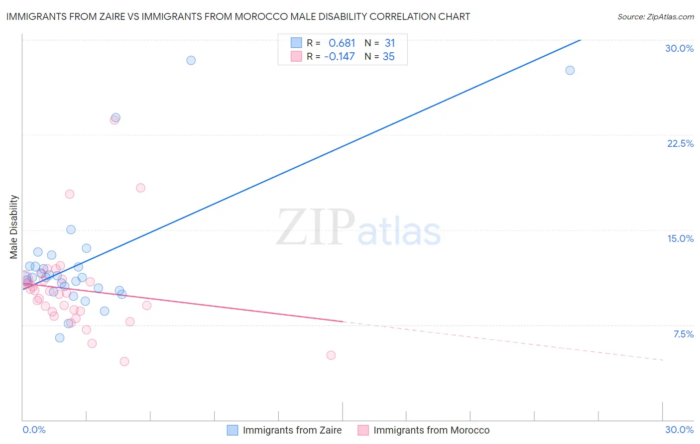 Immigrants from Zaire vs Immigrants from Morocco Male Disability