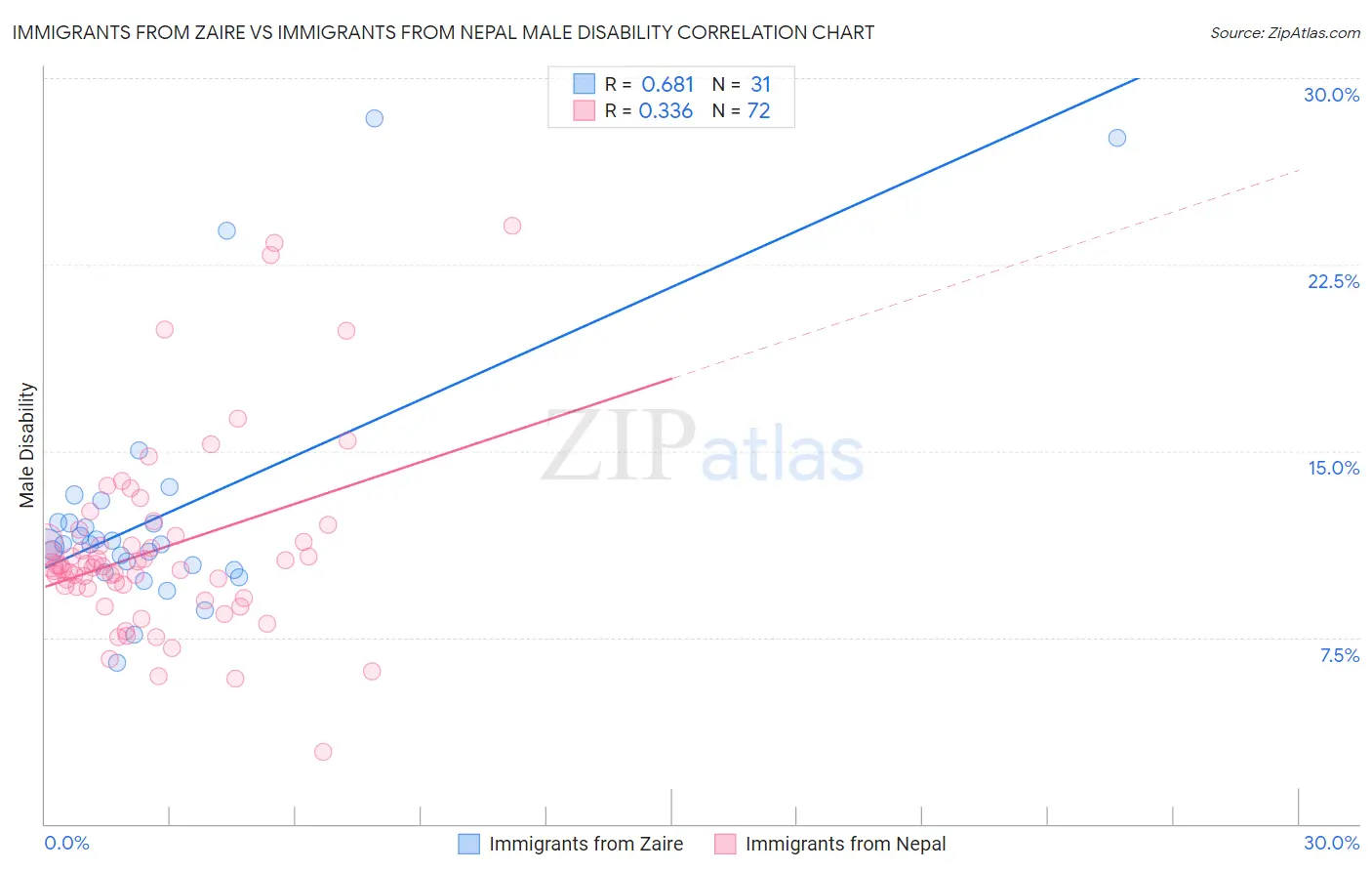 Immigrants from Zaire vs Immigrants from Nepal Male Disability