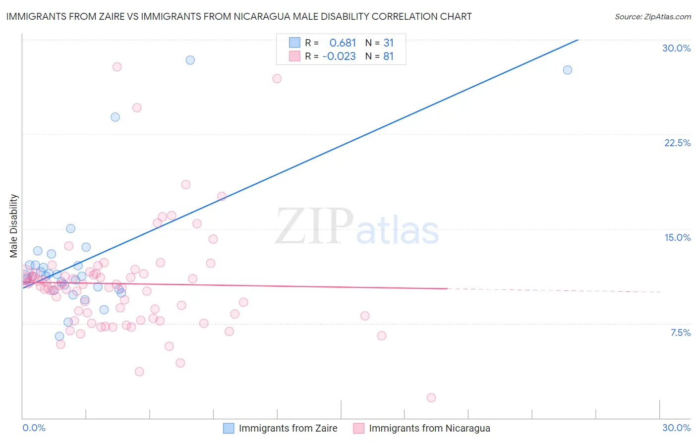 Immigrants from Zaire vs Immigrants from Nicaragua Male Disability