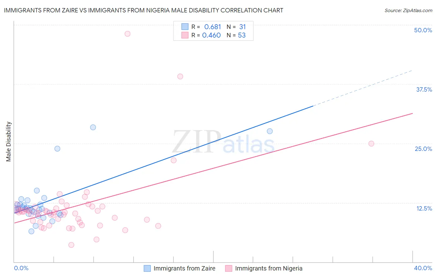 Immigrants from Zaire vs Immigrants from Nigeria Male Disability