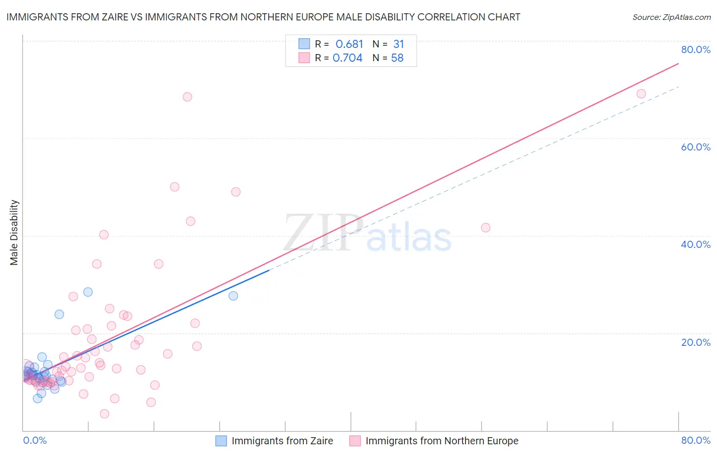 Immigrants from Zaire vs Immigrants from Northern Europe Male Disability