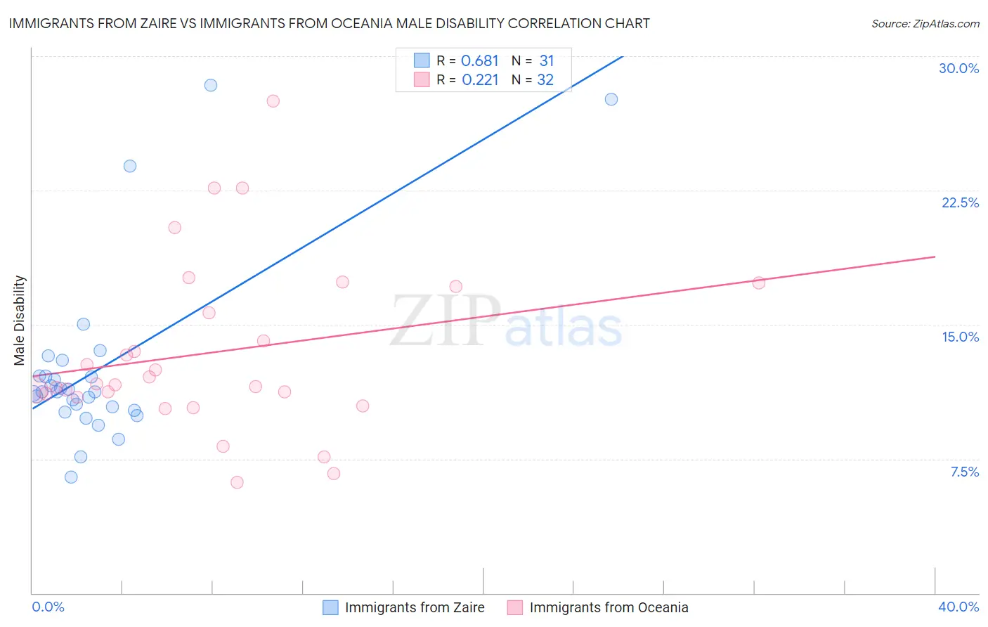 Immigrants from Zaire vs Immigrants from Oceania Male Disability