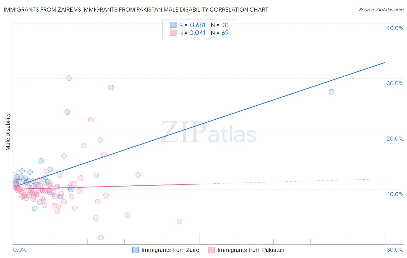 Immigrants from Zaire vs Immigrants from Pakistan Male Disability