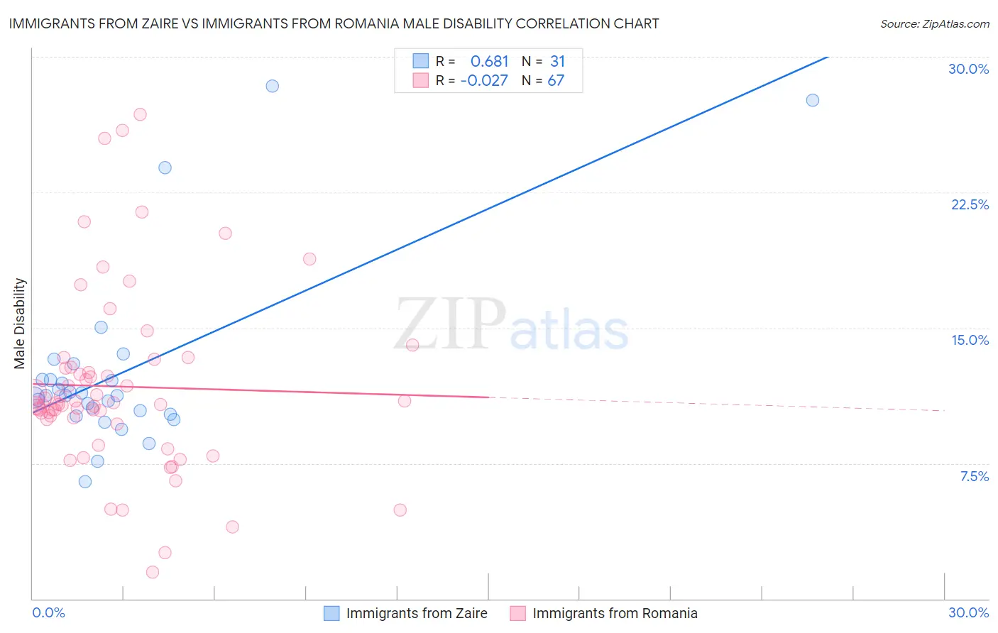 Immigrants from Zaire vs Immigrants from Romania Male Disability