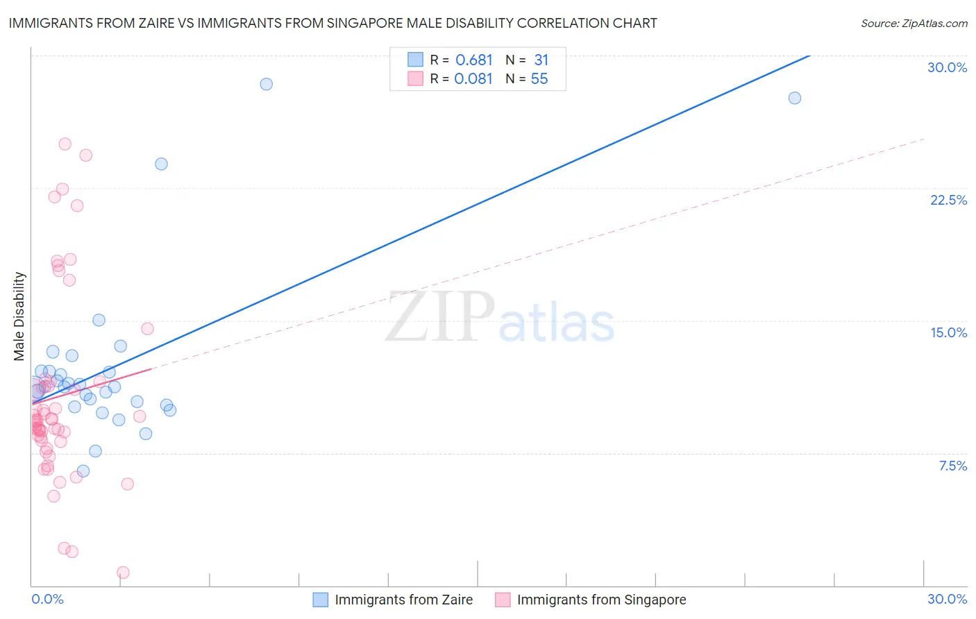 Immigrants from Zaire vs Immigrants from Singapore Male Disability