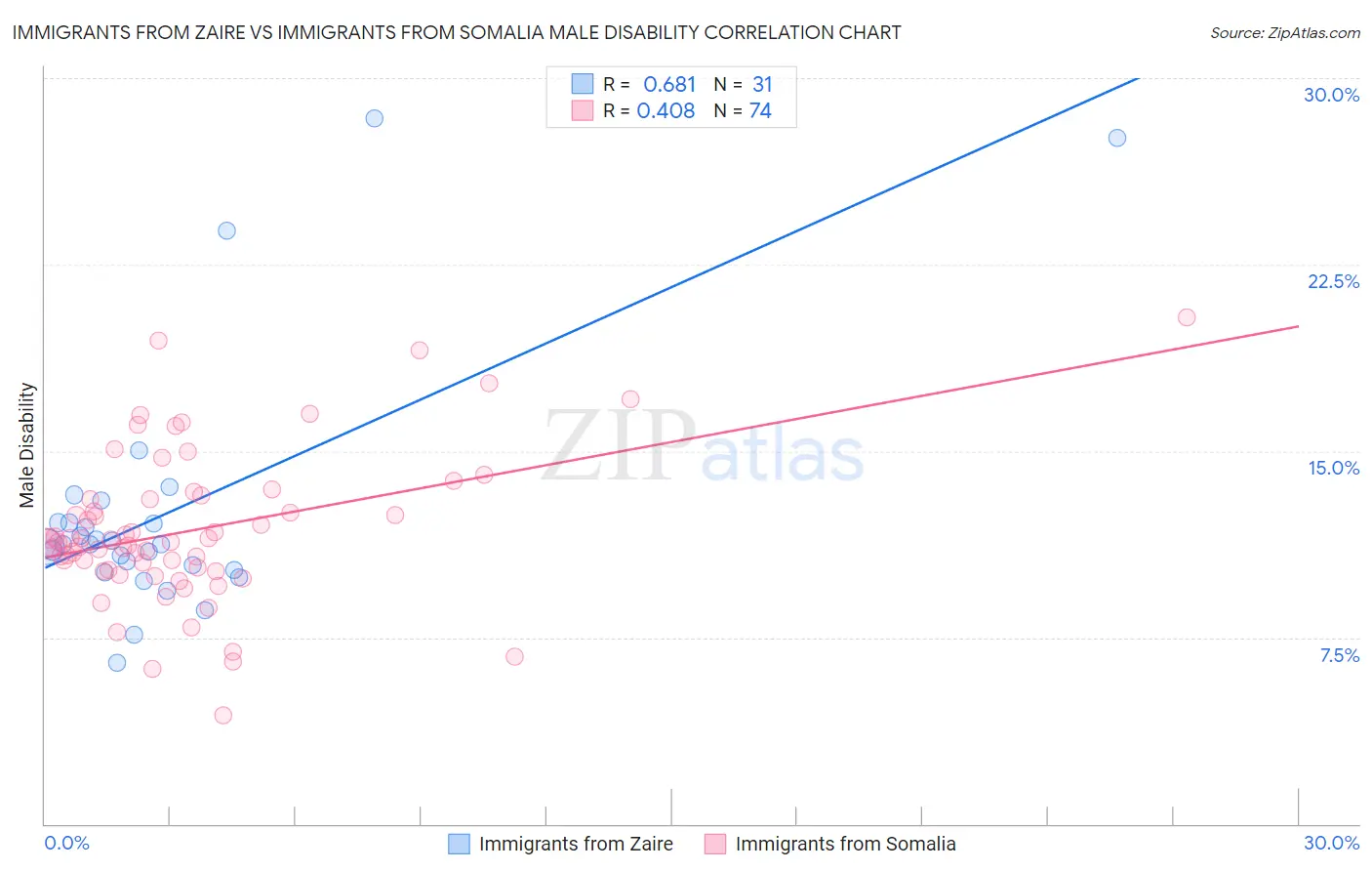 Immigrants from Zaire vs Immigrants from Somalia Male Disability