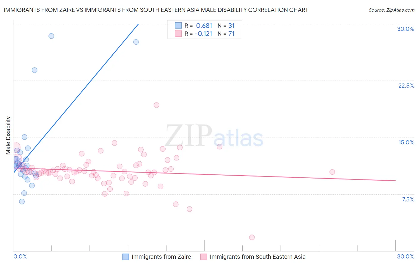 Immigrants from Zaire vs Immigrants from South Eastern Asia Male Disability