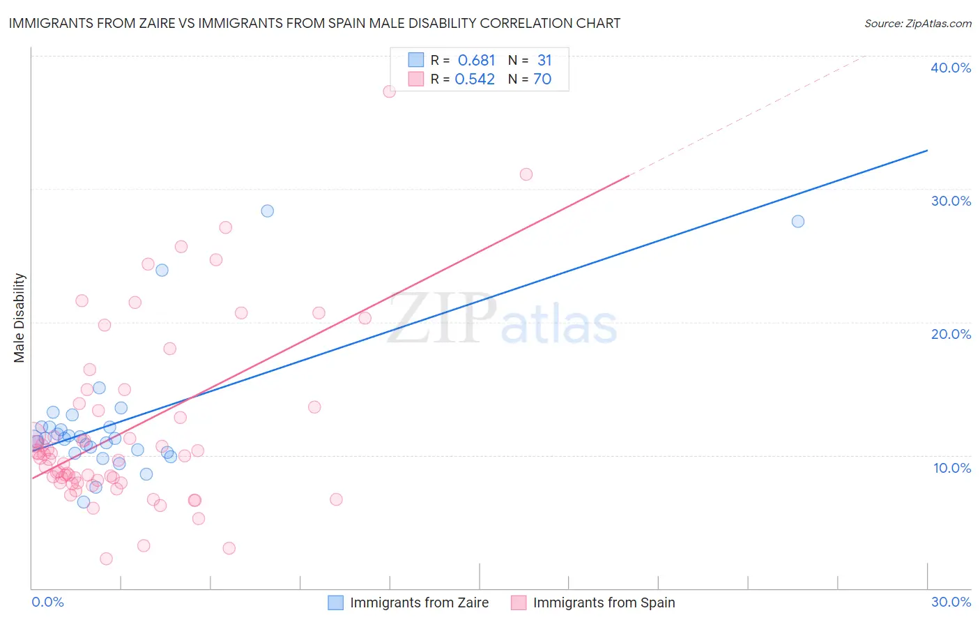 Immigrants from Zaire vs Immigrants from Spain Male Disability