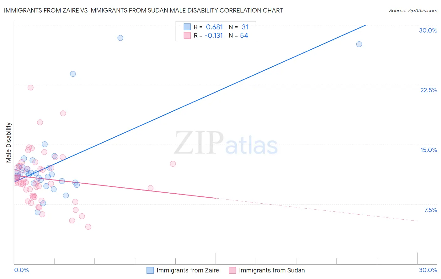 Immigrants from Zaire vs Immigrants from Sudan Male Disability