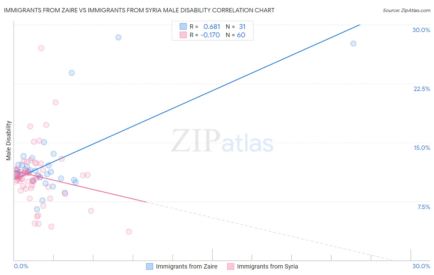 Immigrants from Zaire vs Immigrants from Syria Male Disability