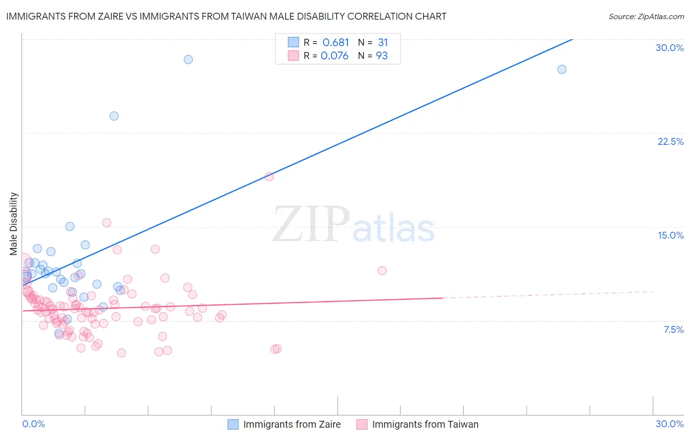 Immigrants from Zaire vs Immigrants from Taiwan Male Disability