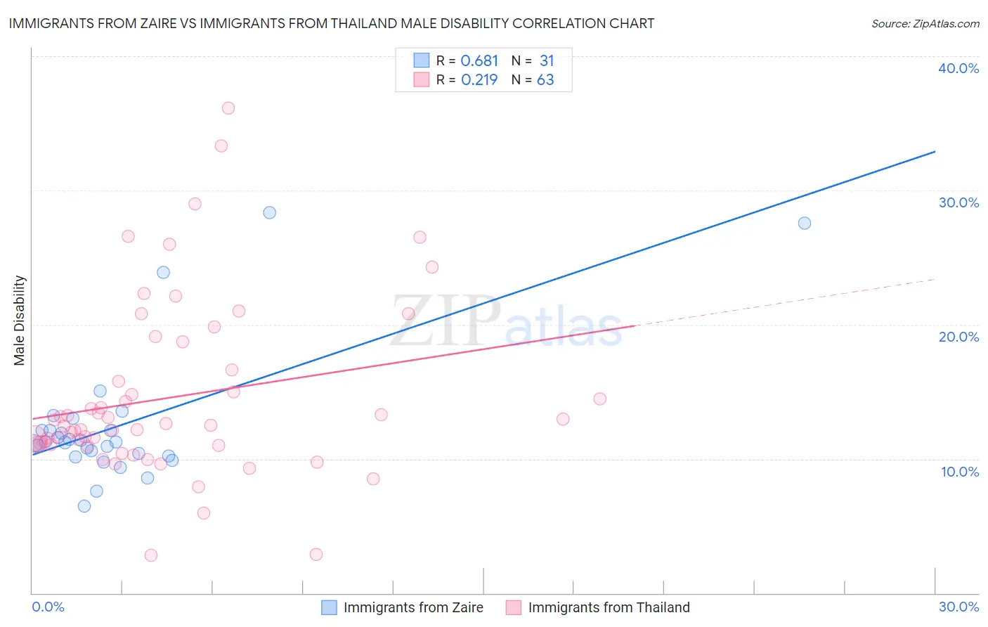 Immigrants from Zaire vs Immigrants from Thailand Male Disability