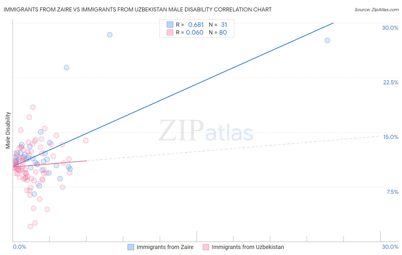 Immigrants from Zaire vs Immigrants from Uzbekistan Male Disability