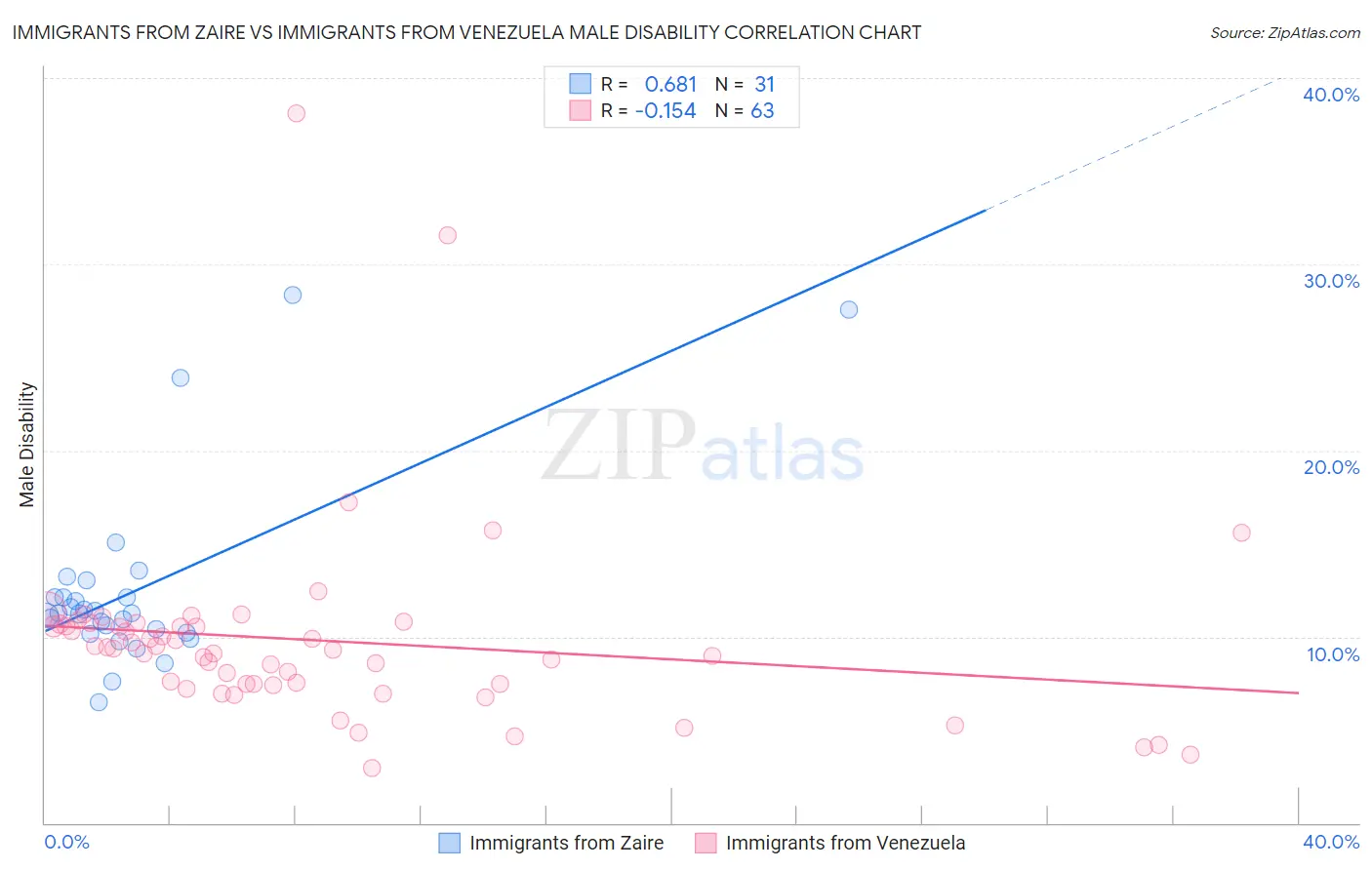 Immigrants from Zaire vs Immigrants from Venezuela Male Disability