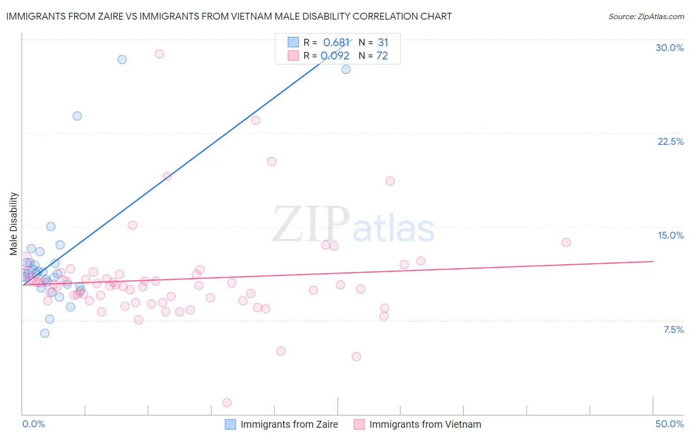 Immigrants from Zaire vs Immigrants from Vietnam Male Disability