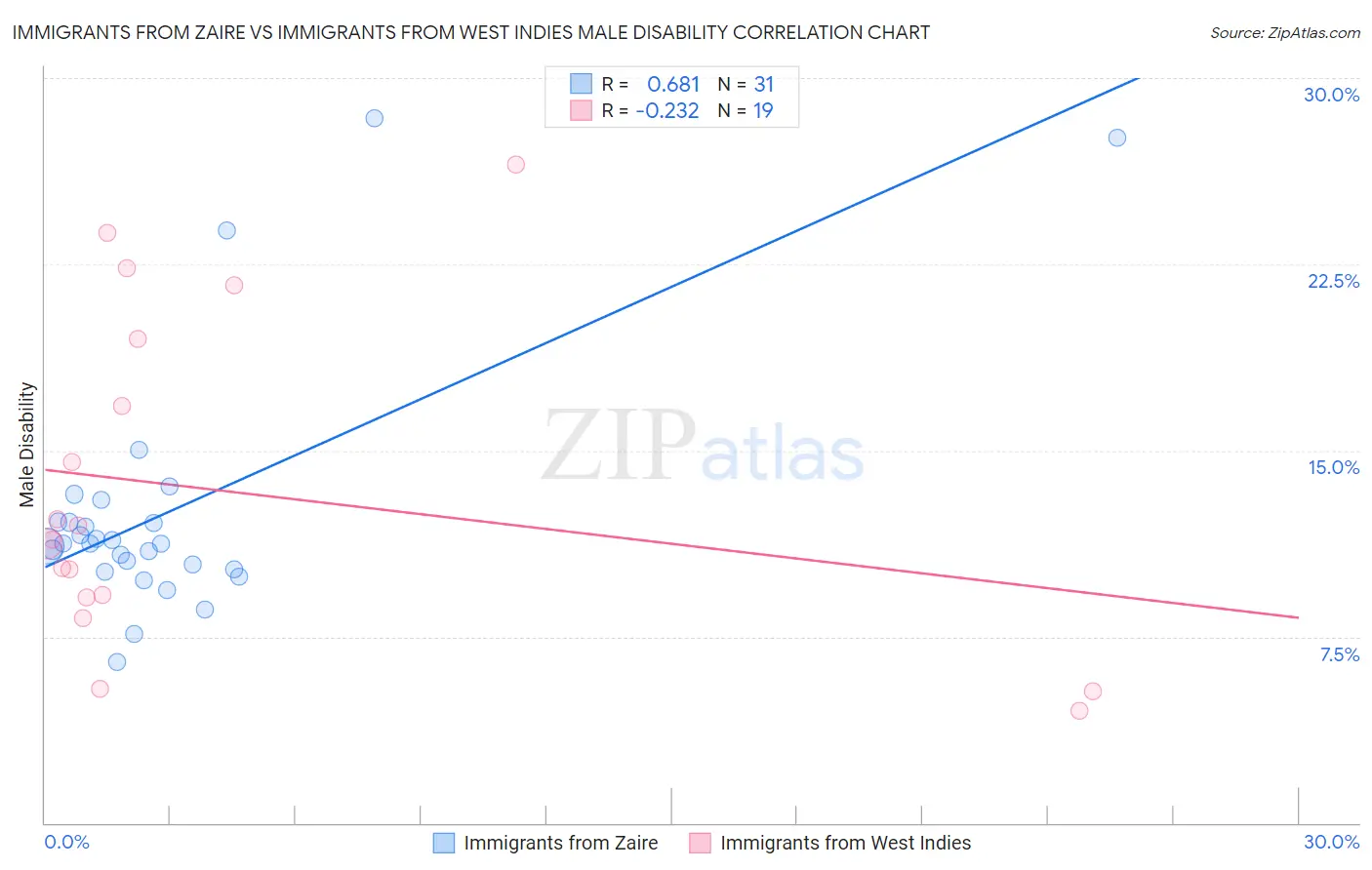 Immigrants from Zaire vs Immigrants from West Indies Male Disability
