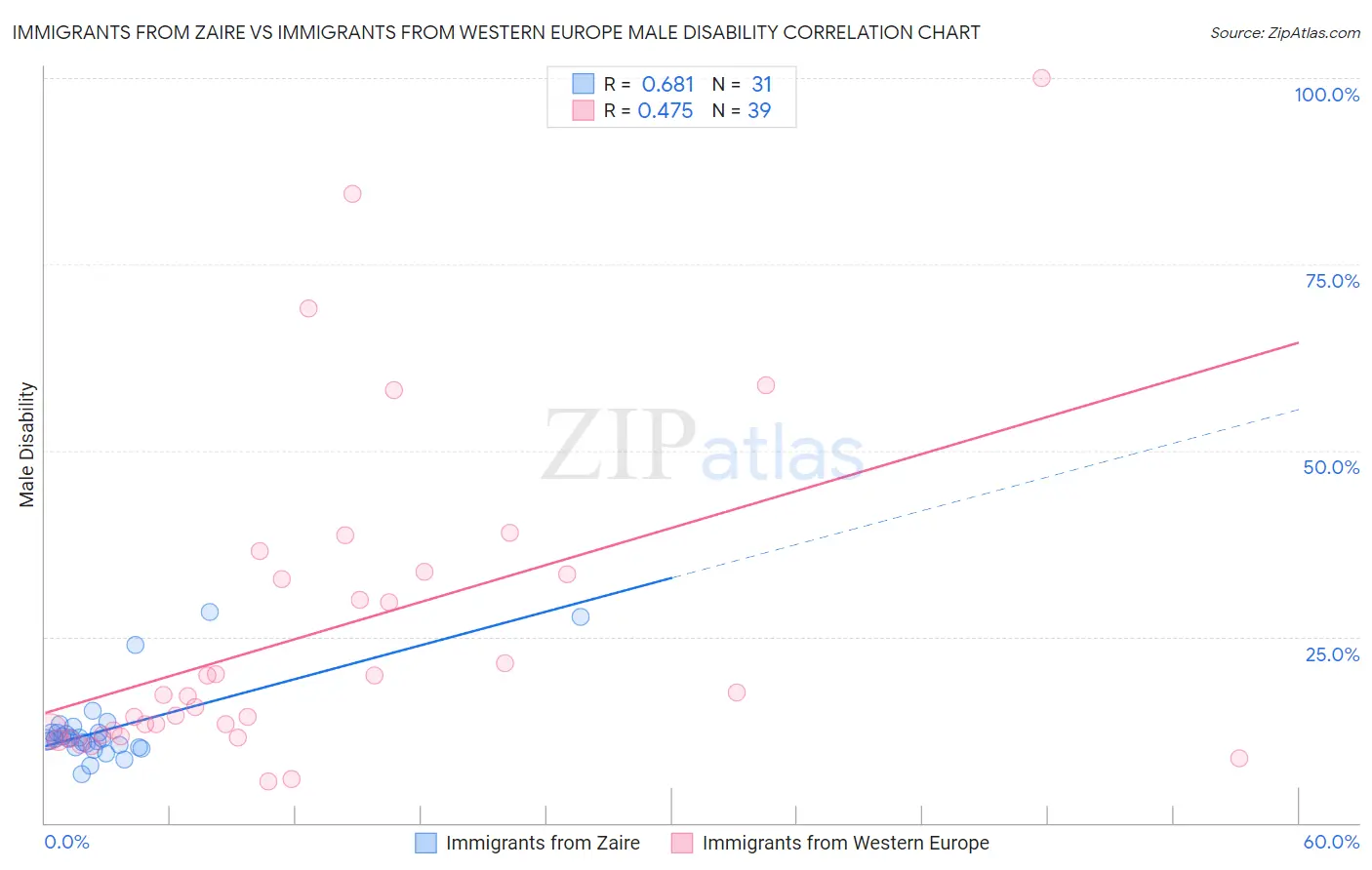 Immigrants from Zaire vs Immigrants from Western Europe Male Disability