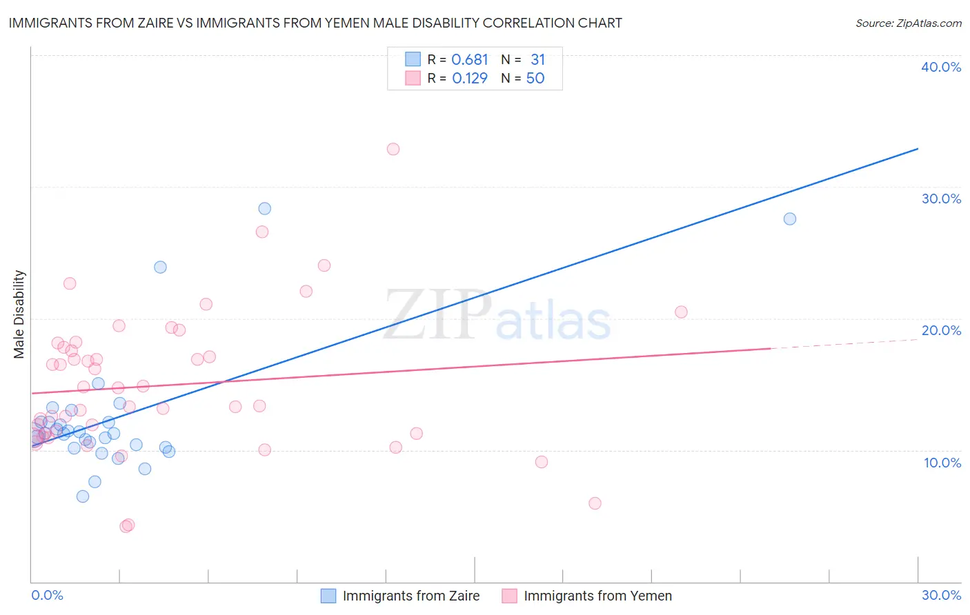 Immigrants from Zaire vs Immigrants from Yemen Male Disability