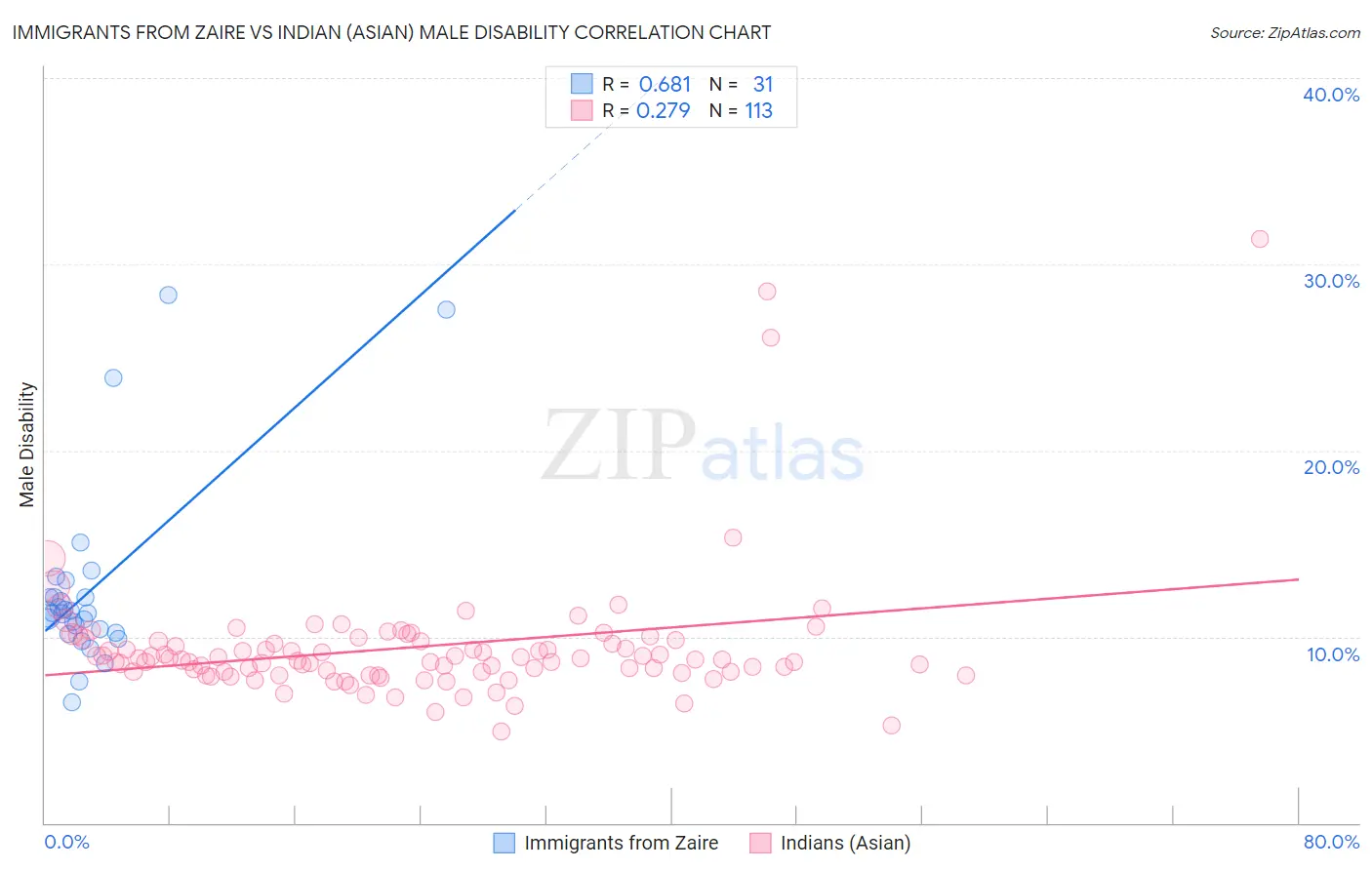 Immigrants from Zaire vs Indian (Asian) Male Disability