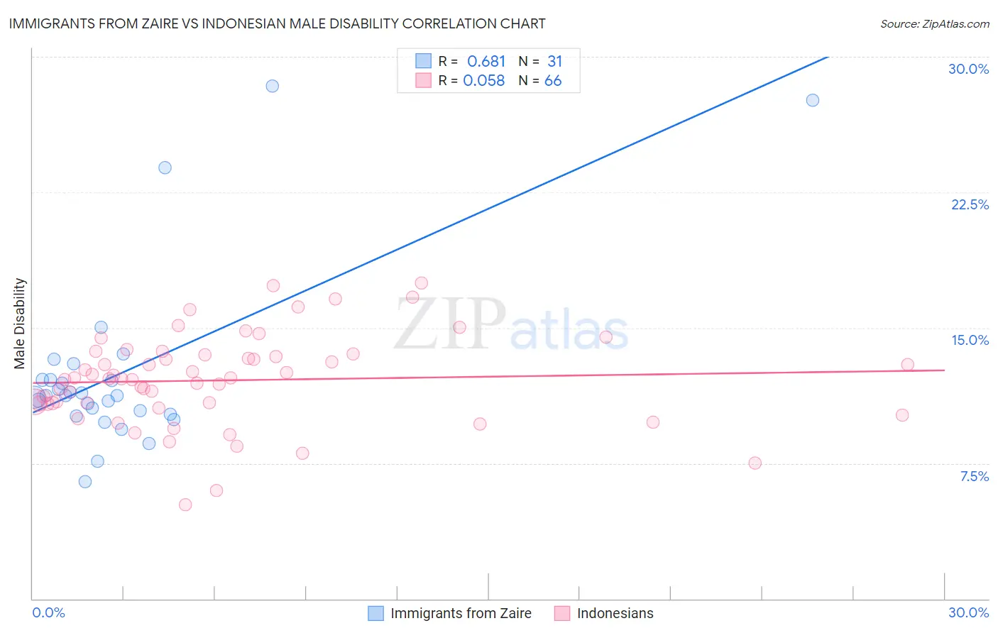 Immigrants from Zaire vs Indonesian Male Disability