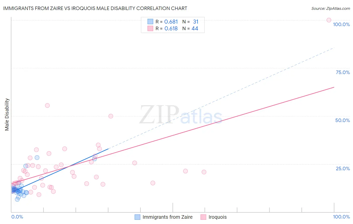 Immigrants from Zaire vs Iroquois Male Disability